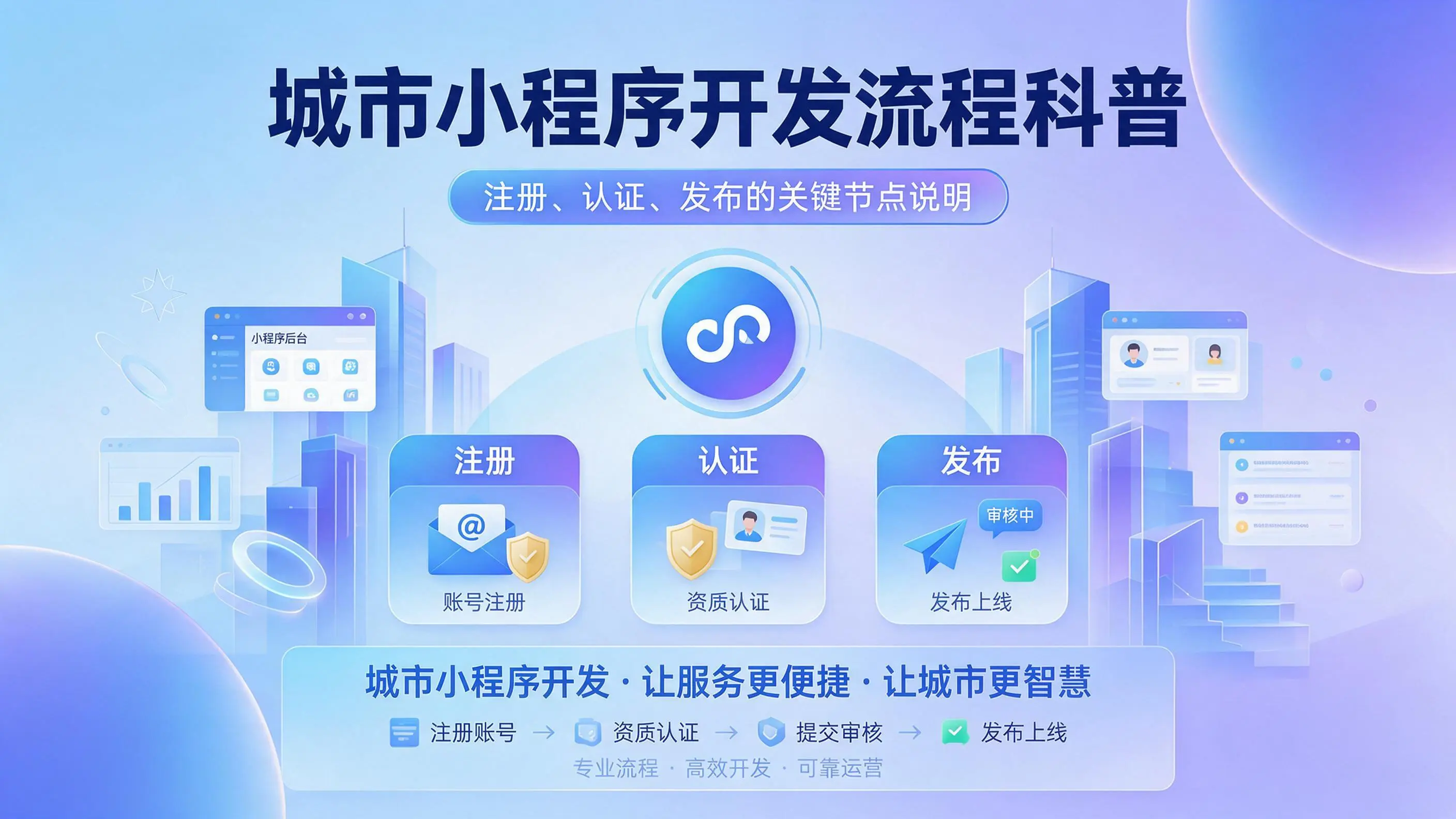 上海小程序开发流程科普：注册、认证、发布的关键节点说明