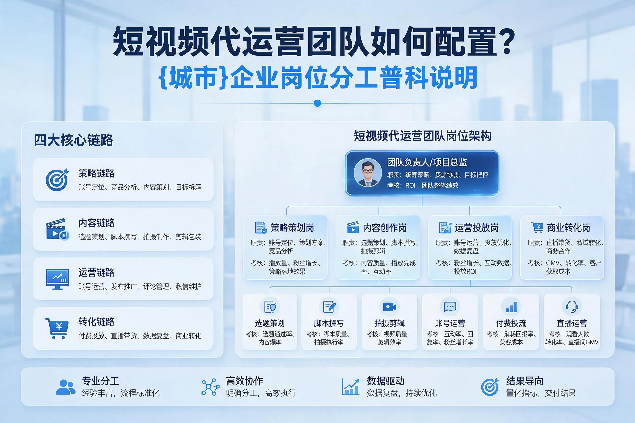 短视频代运营团队如何配置？上海企业岗位分工科普说明