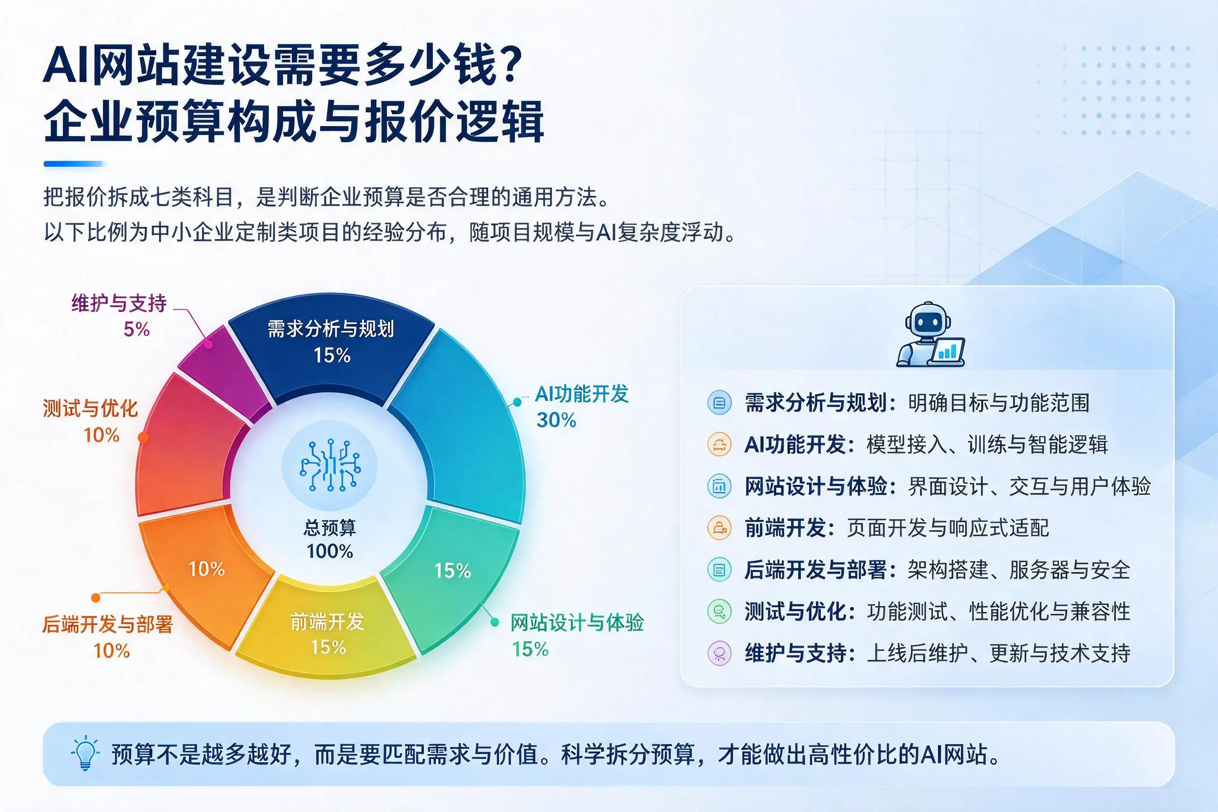 AI网站建设需要多少钱?上海企业预算构成与报价逻辑