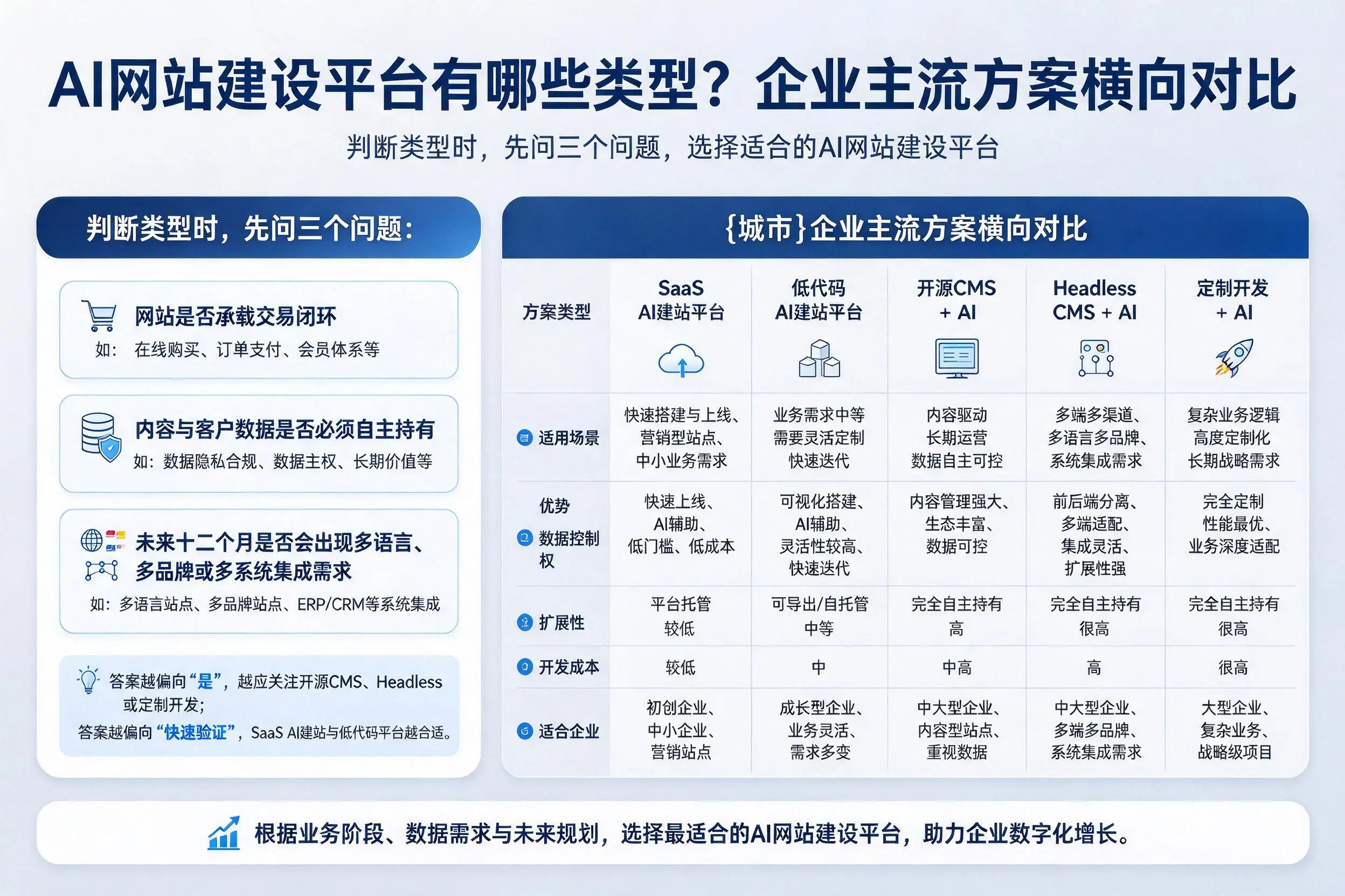 AI网站建设平台有哪些类型？上海企业主流方案横向对比