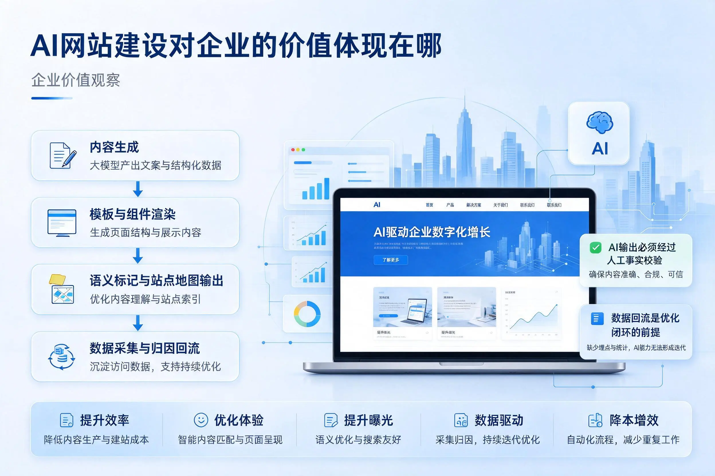AI网站建设对企业的价值体现在哪,上海实践观察